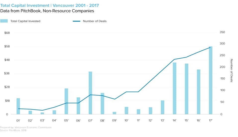 Biggest Industries in Vancouver
